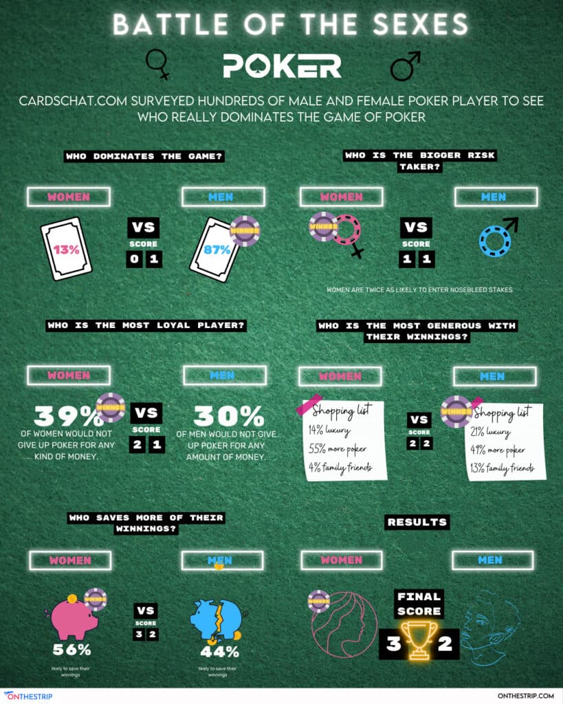 An infographic about poker